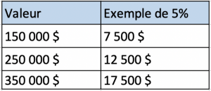 Tableau exemple commission courtier immobilier